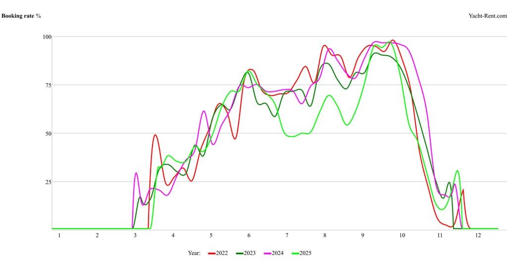 Occupancy of charter boats