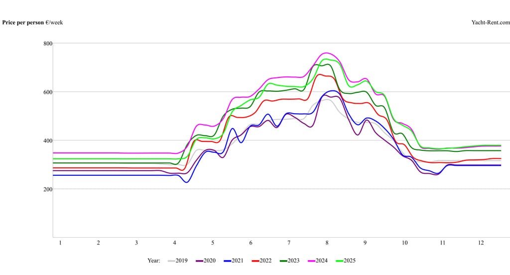 Rental price per person